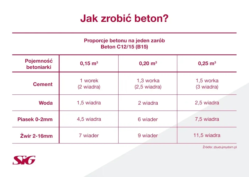 Ile cementu na tonę piasku? Odkryj najlepsze proporcje dla wytrzymałości