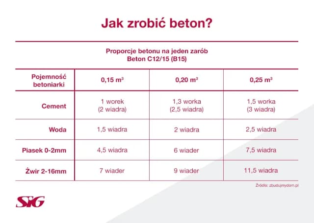 Ile cementu na tonę piasku? Odkryj najlepsze proporcje dla wytrzymałości